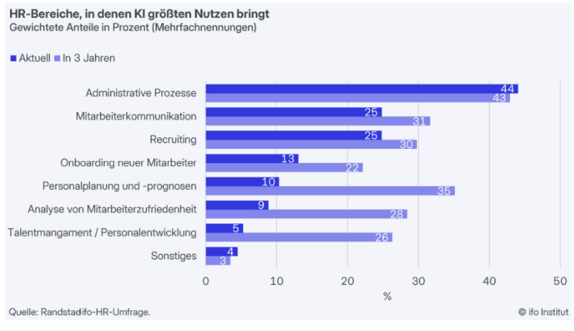 Personalleiter wollen mit KI mehr automatisieren