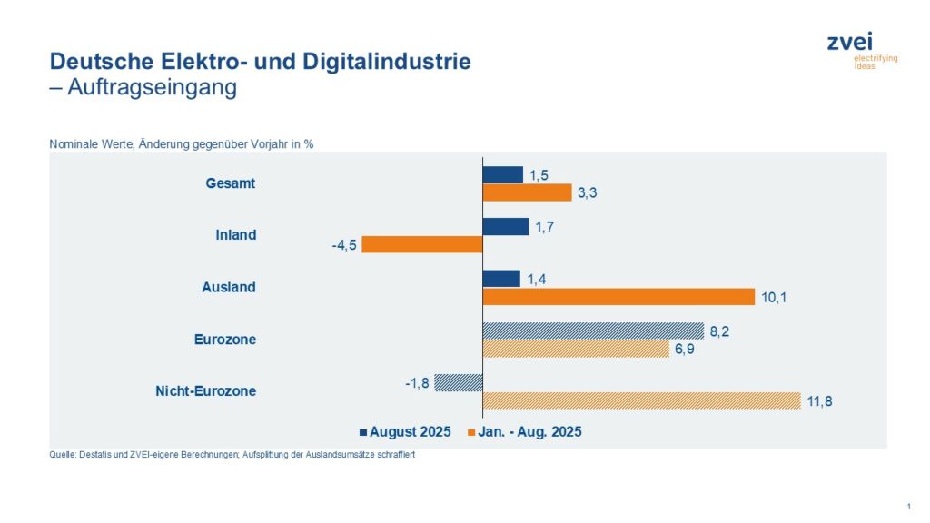 Deutsche Elektroindustrie: Aufträge leicht im Plus 1 Pr 2025 Okt a Auftragseingang