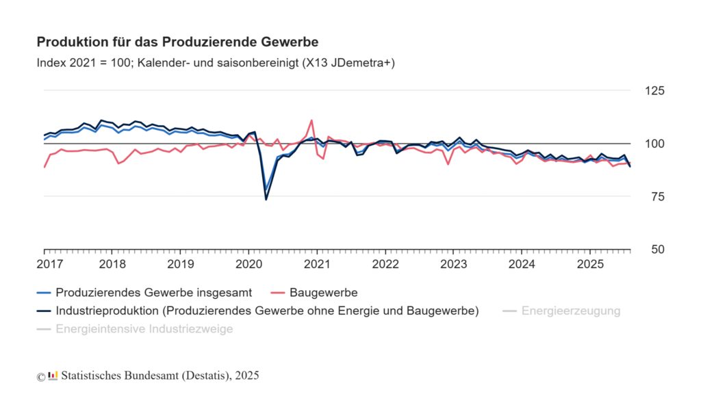 Produktionsrückgang um 4,3% im August im Produzierenden Gewerbe 1 Produktionsindex