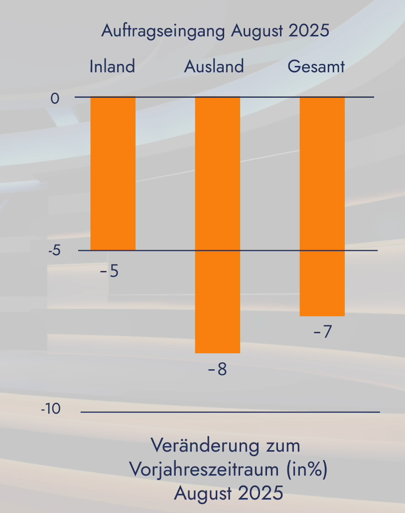 Auftragsrückgang von 7% im August 4 Auftragsrückgang von 7% im August