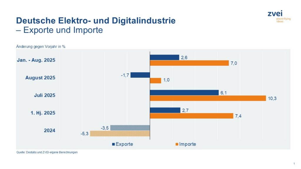 1,7% unter Vorjahreswert 1 ZVEI exporte importe