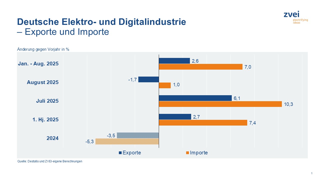 1,7% unter Vorjahreswert