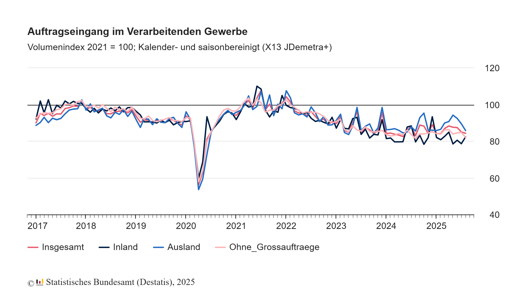 Auftragsrückgang im Verarbeitenden Gewerbe um 0,8% 7 Auftragsrückgang im Verarbeitenden Gewerbe um 0,8%