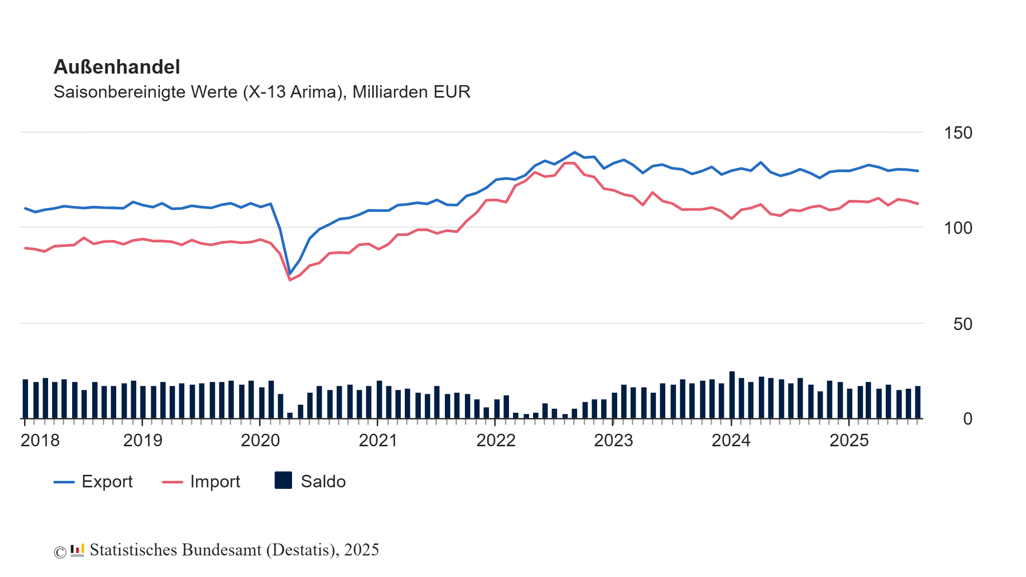 Exporte im August -0,5%