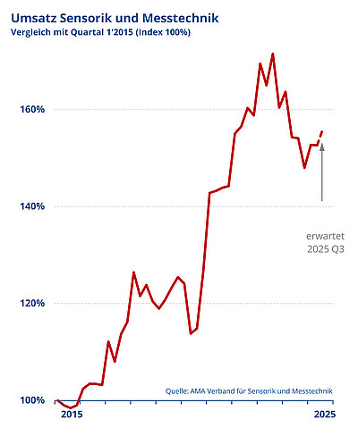 Sensorik und Messtechnik: Stagnierende Umsätze und rückläufige Auftragslage im 2. Quartal