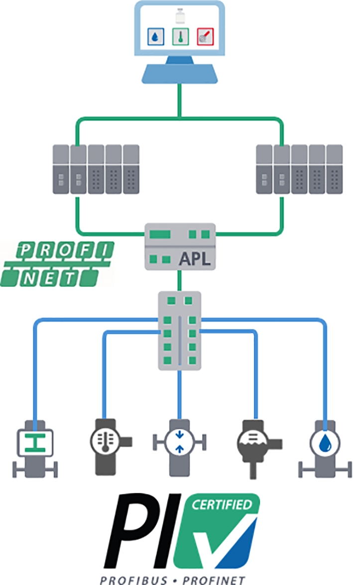 Zertifizierte Profinet over APL-Produkte im Feldtest bei Anwendern