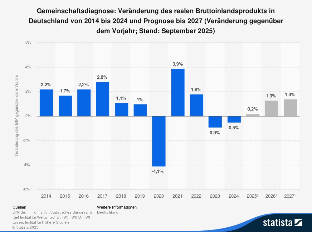 Prognose: BIP steigt 2025 um 0,2%