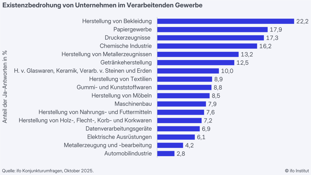 Mehr Unternehmen fürchten um ihre Existenz 5 Mehr Unternehmen fürchten um ihre Existenz