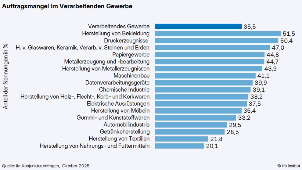 Jedes dritte Unternehmen leidet unter Auftragsmangel 7 Jedes dritte Unternehmen leidet unter Auftragsmangel