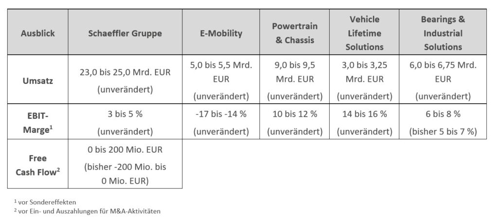 Schaeffler mit robustem dritten Quartal 1 2025 q3 key figures table3 de bvb182