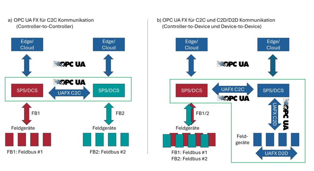 Aktueller Status und Ausblick 1 C2C C2D D2D 230x130 1
