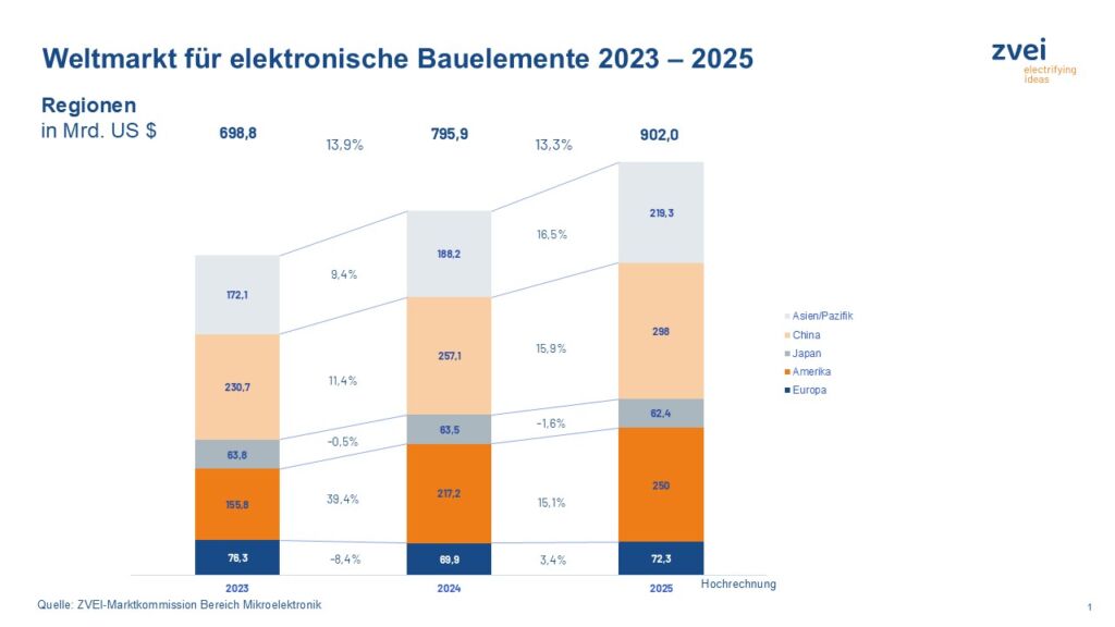 Märkte für elektronische Komponenten und Baugruppen wachsen zweistellig 1 Grafik Welt elekt Bauelemente