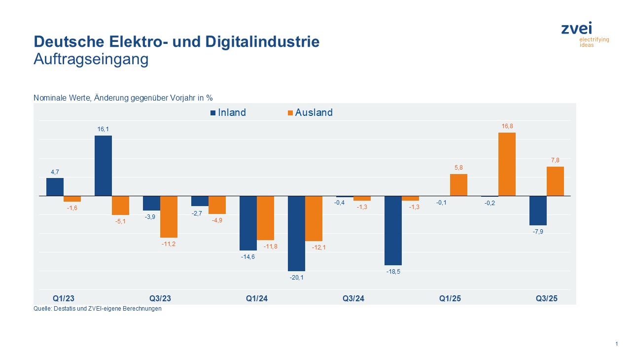 Elektro- und Digitalindustrie nach drei Quartalen mit Auftragsplus