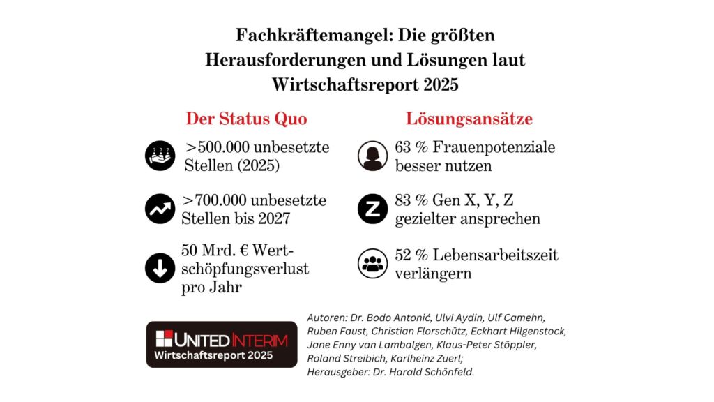 Manager-Report nennt Maßnahmen gegen Fachkräftemangel 1 UI Fachkraftemangel Presse 1