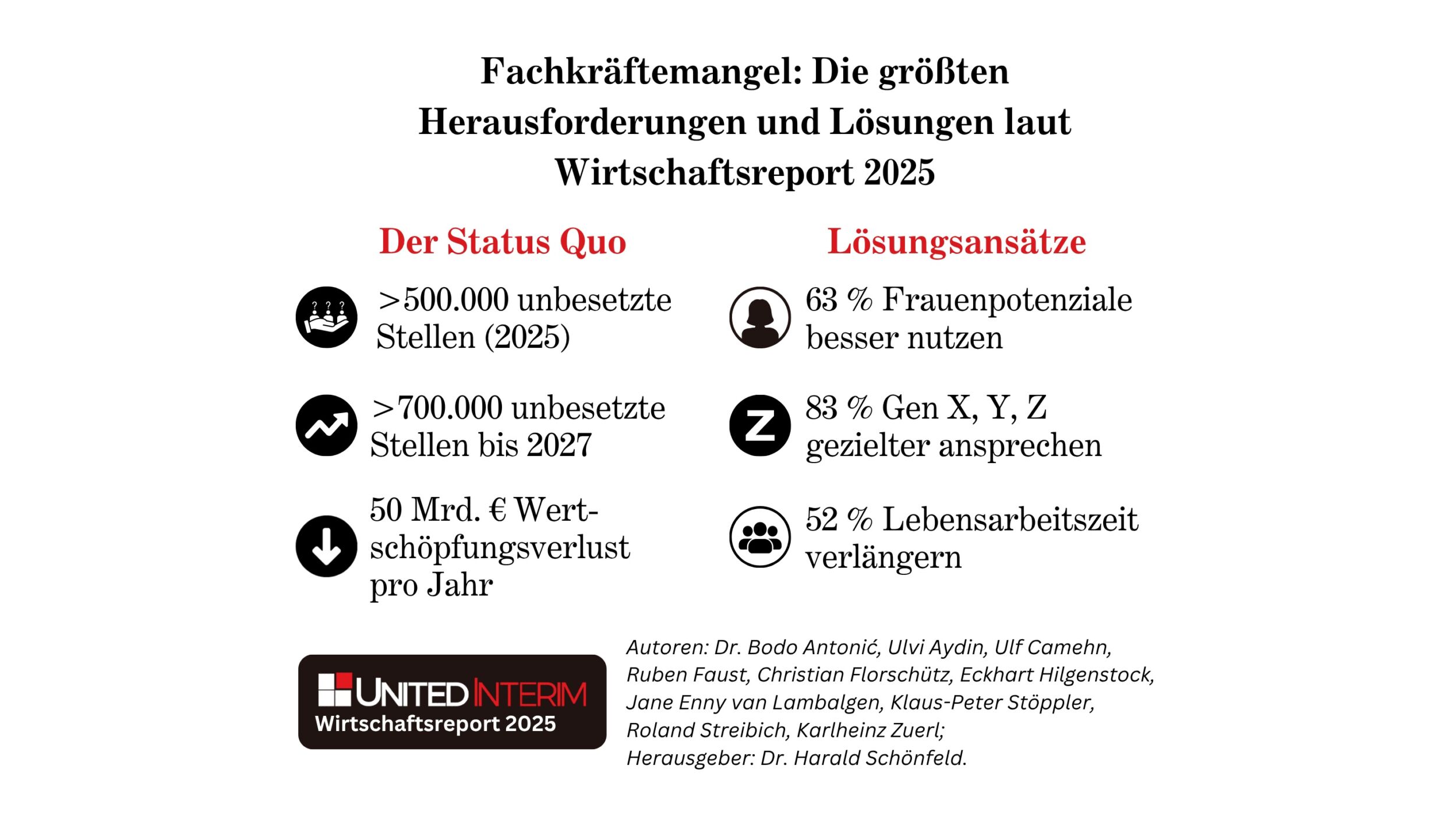 Manager-Report nennt Maßnahmen gegen Fachkräftemangel