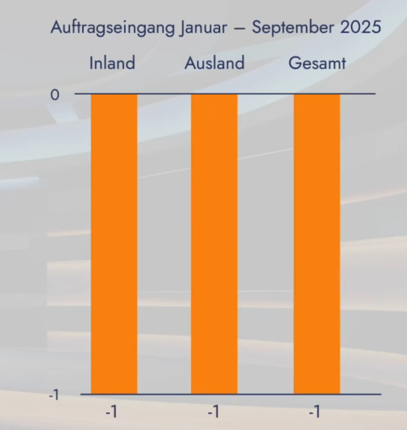 Rückschlag beim Auftragseingang im Maschinen- und Anlagenbau