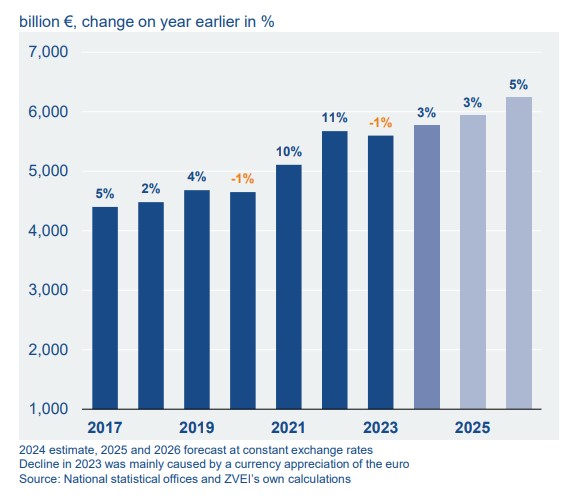 Welt-Elektromarkt: Moderates Wachstum um 3% für 2025 erwartet 9 Welt-Elektromarkt: Moderates Wachstum um 3% für 2025 erwartet
