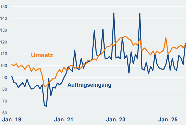 Umsatzprognose der Elektro- und Digitalindustrie steigt