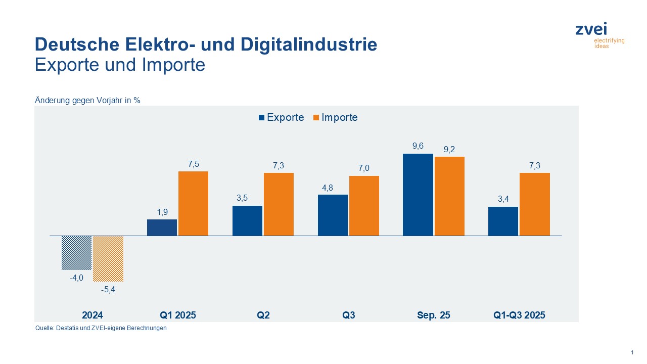 Elektroexporte im September: Bester Monat im Jahresverlauf