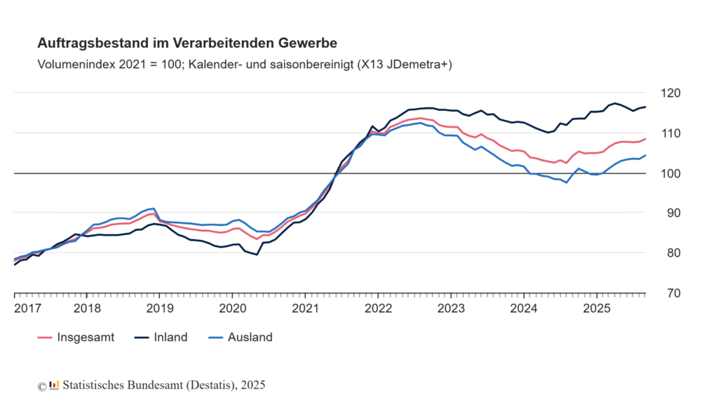 Auftragsbestand im Verarbeitenden Gewerbe im September: +0,6% zum Vormonat 1 auftragsbestand verarbeitendes gewerbe