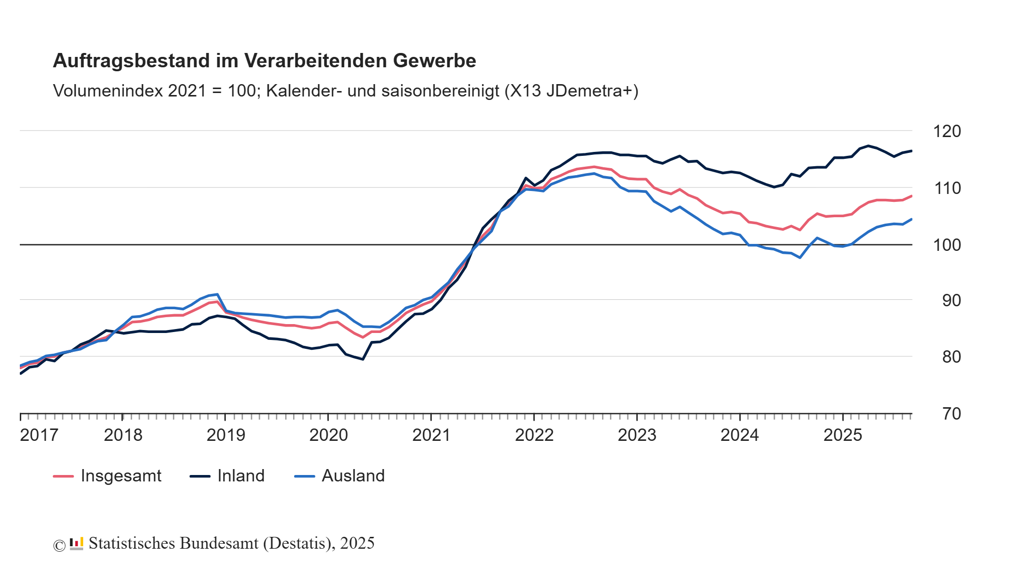 Auftragsbestand im Verarbeitenden Gewerbe im September: +0,6% zum Vormonat