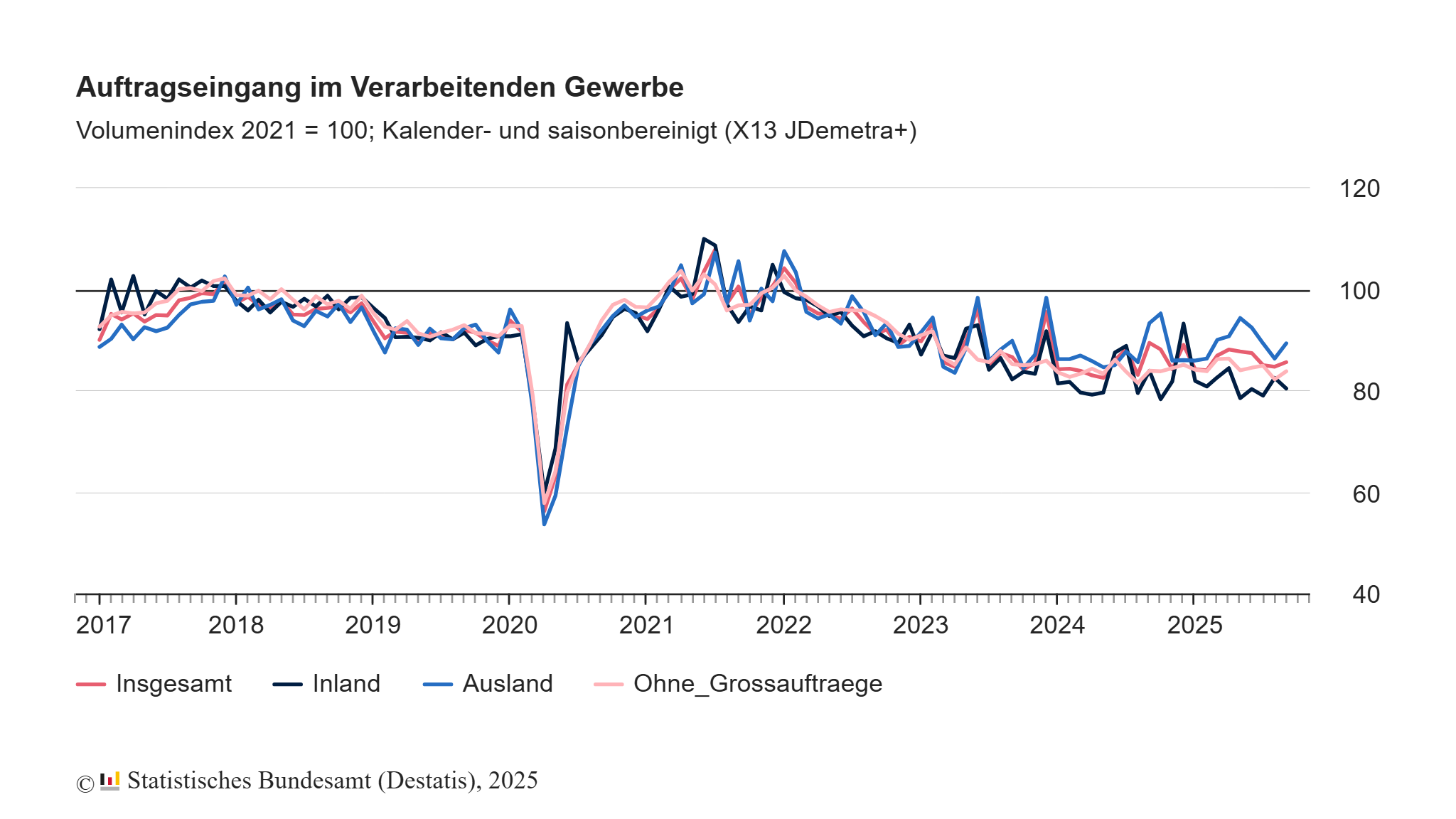 Gestiegener Auftragseingang im Verarbeitenden Gewerbe im September