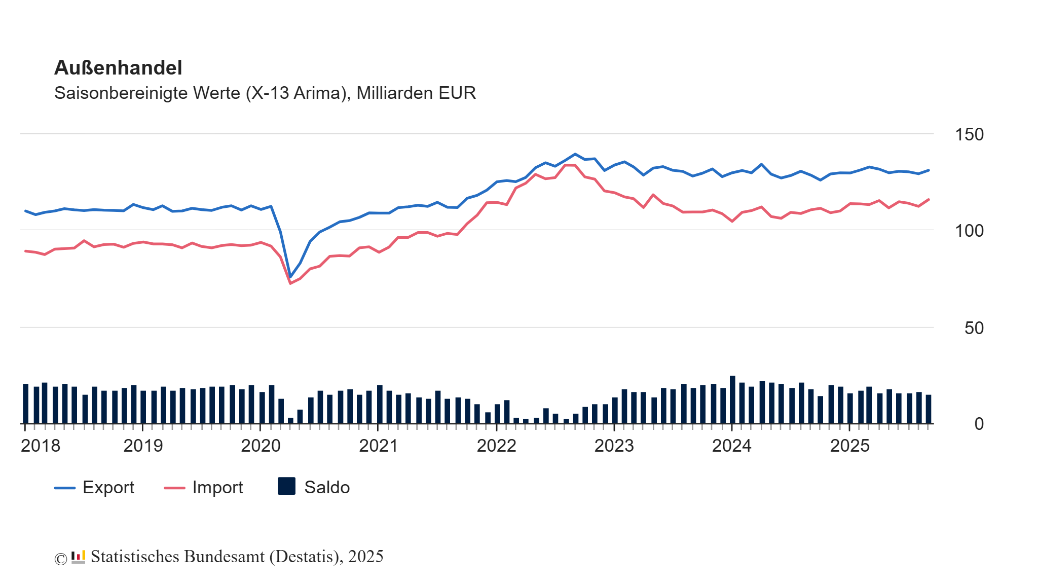 Exporte im September: +1,4 % zum August