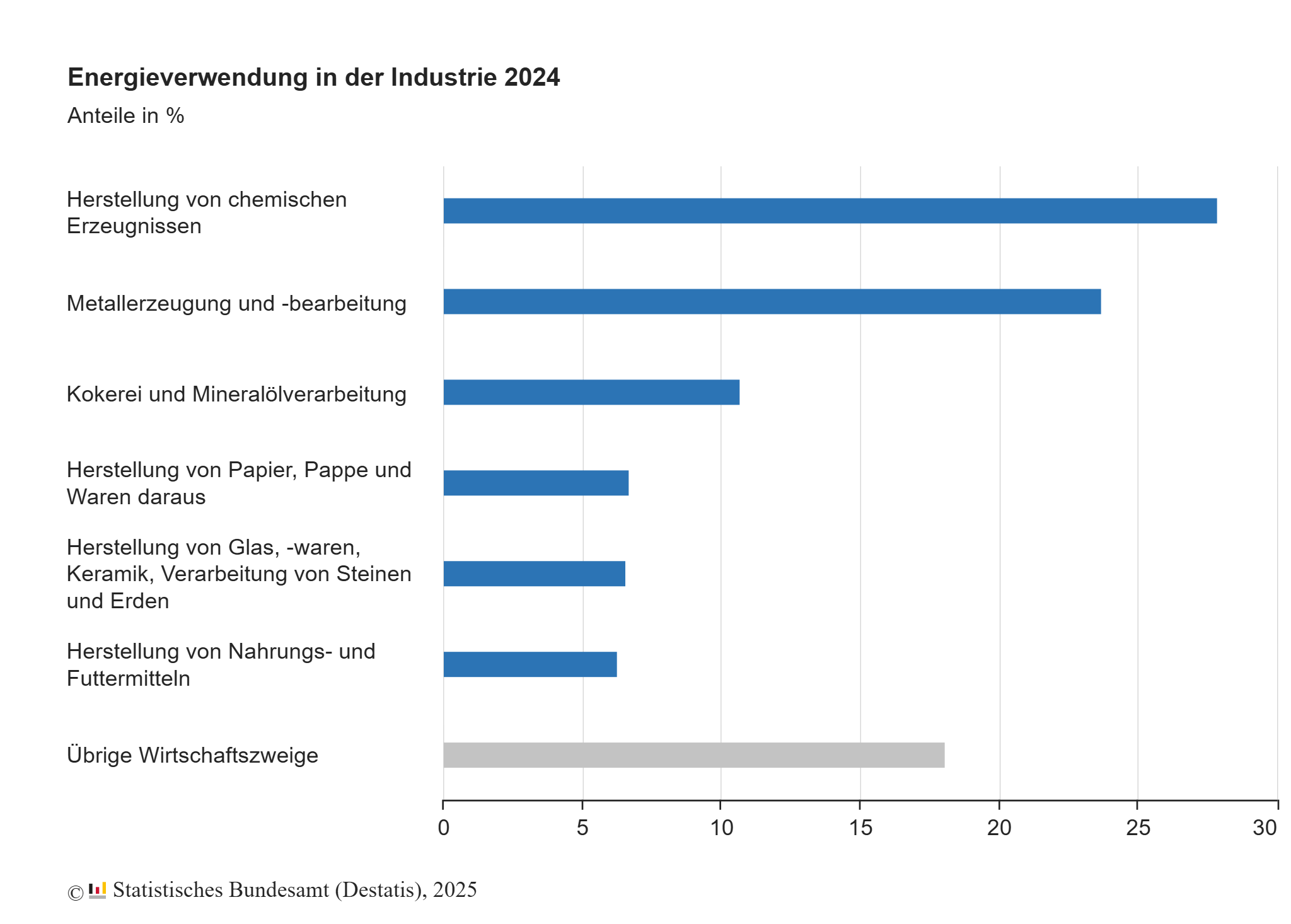 Energieverbrauch der Industrie um 1,9% gestiegen