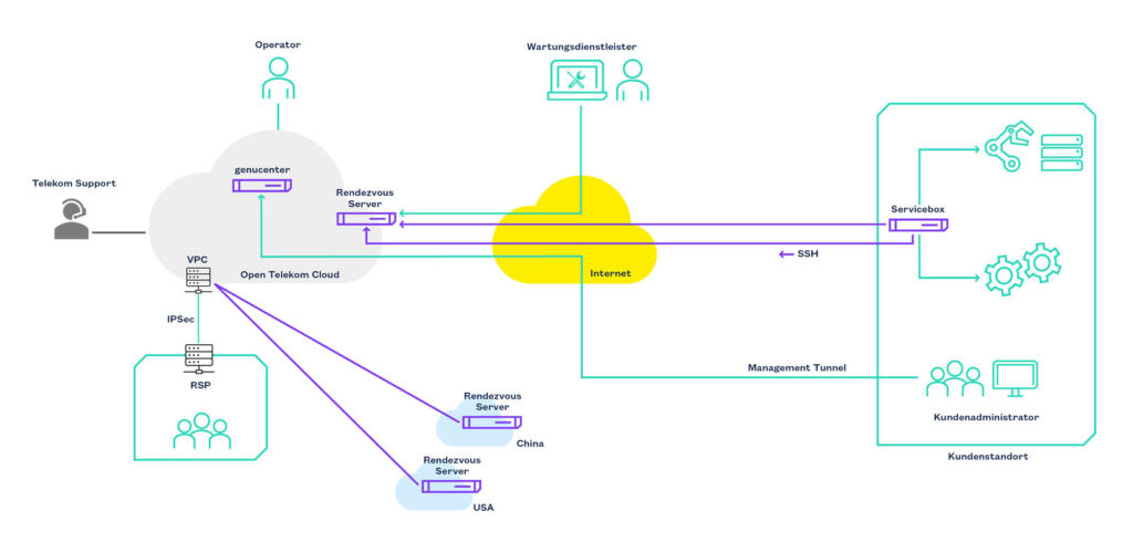 Keine Chance für Cyber-Brechstangen 1 Schematischer Ablauf einer Fernwartung: Wartungsdienstleister darf nach Freigabe durch den Operator im Rendevouz-Server über die Servicebox auf die zu wartende Maschine zugreifen.