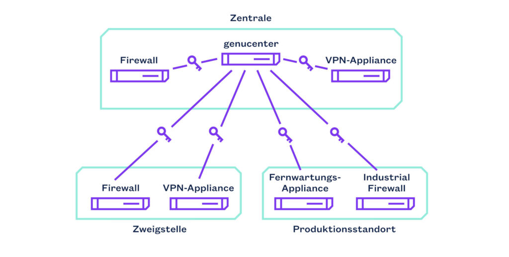 Keine Chance für Cyber-Brechstangen 2 Struktur des Genucenters: Firewalls und Zugriffe auch komplexer Strukturen können zentral verwaltet werden.