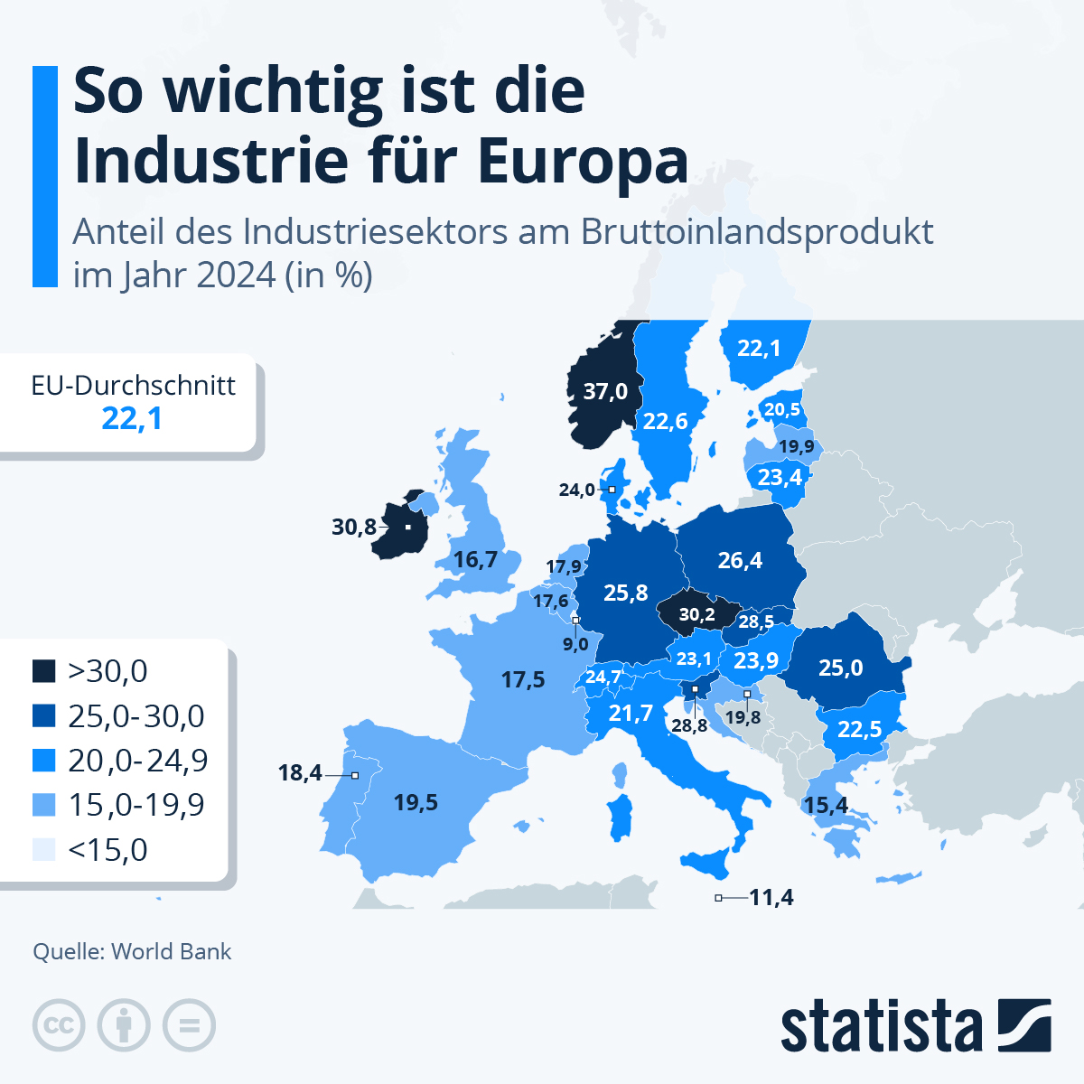 Ein Viertel des BIPs geht auf Industrie zurück