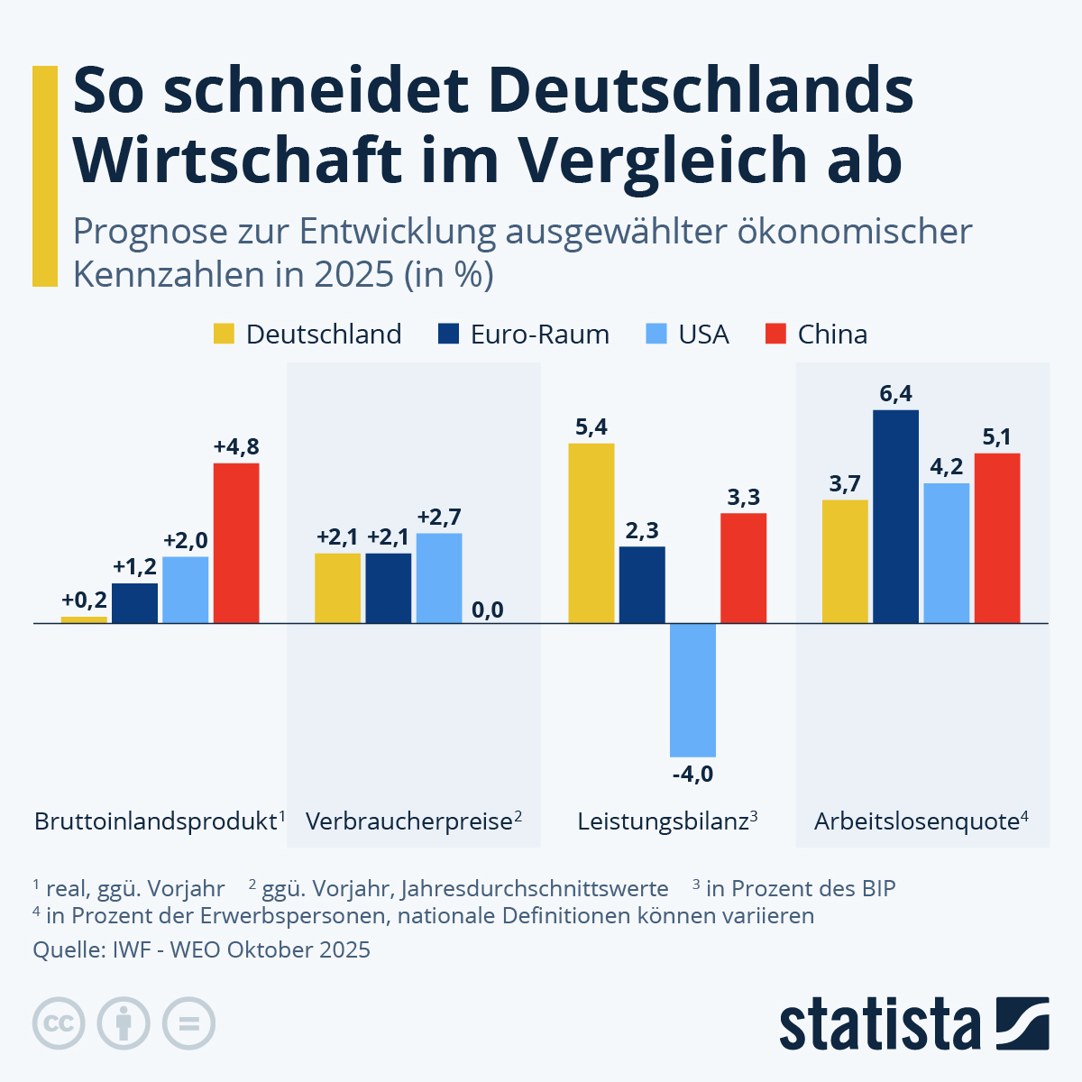 Wie schneidet Deutschlands Wirtschaft im Vergleich ab?