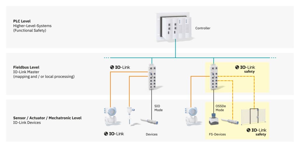 Darstellung eines typischen Automatisierungssystems mit IO-Link und IO-Link Safety.