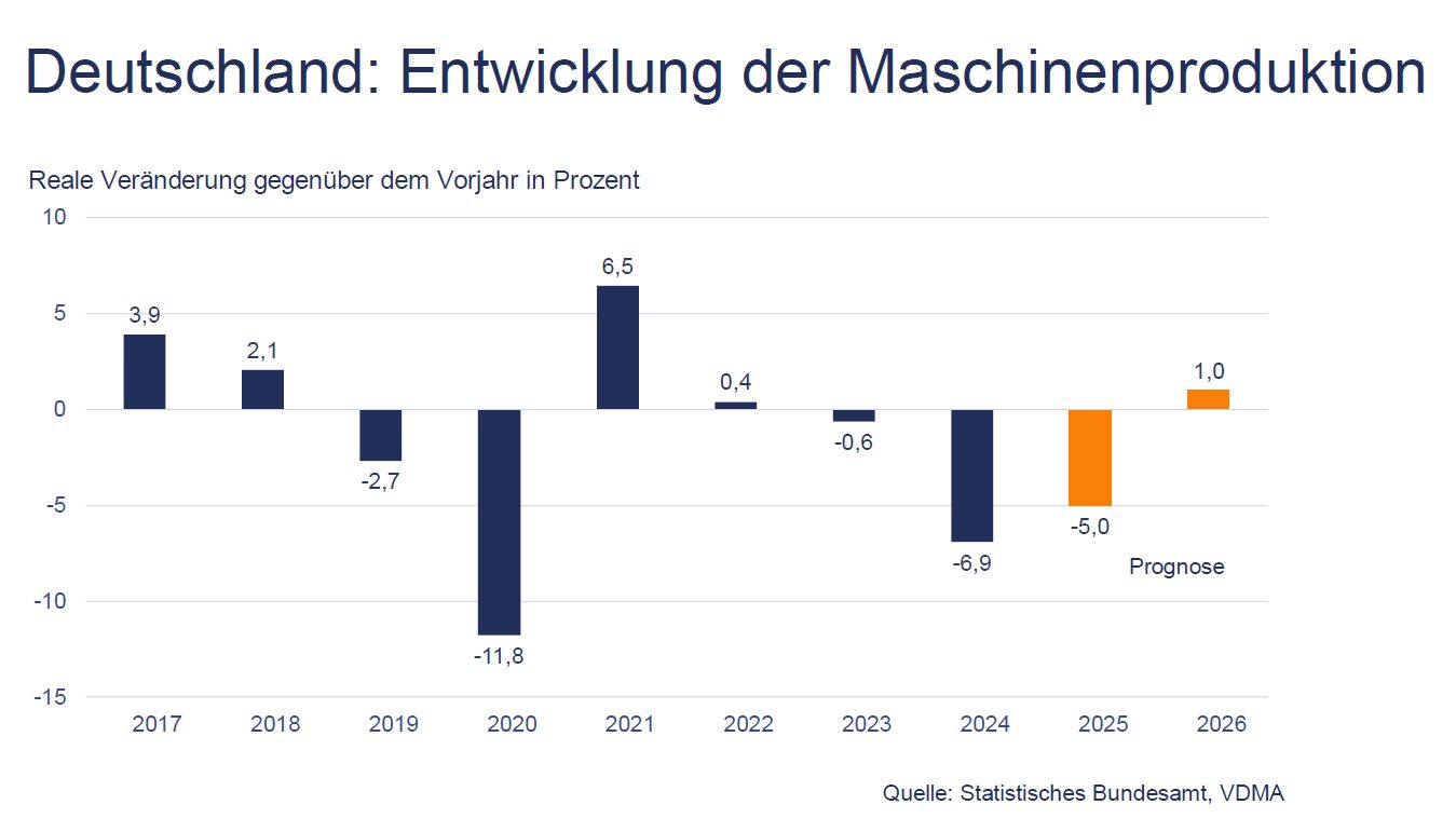 VDMA hofft auf Produktionsplus für 2026 3 VDMA hofft auf Produktionsplus für 2026