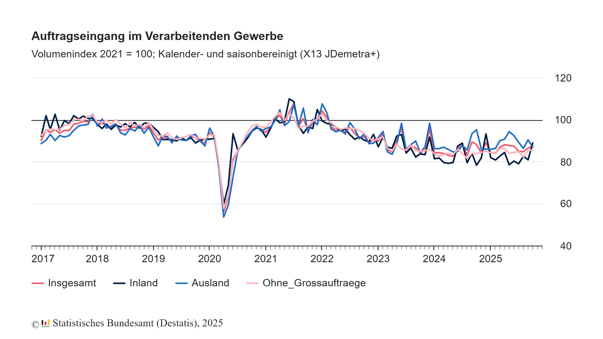 Auftragseingang im Verarbeitenden Gewerbe im Oktober: +1,5% zum Vormonat
