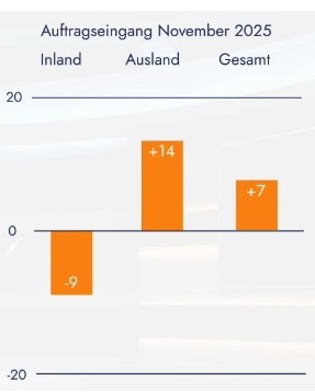 Auftragseingang im Maschinen- und Anlagenbau: Orderplus im November 1 391225 vdma november auftragseingang