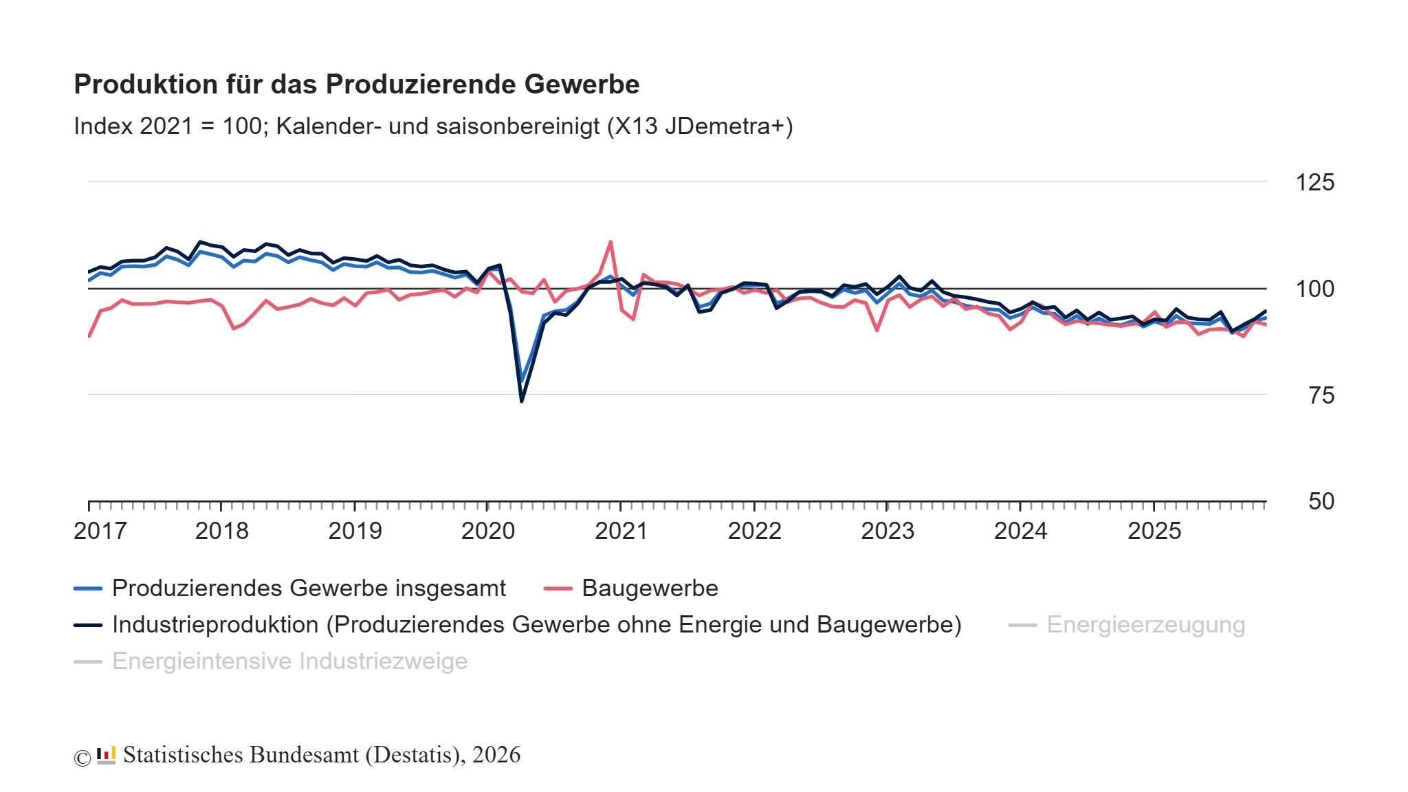 Produktion im November 2025: +0,8% zum Vormonat