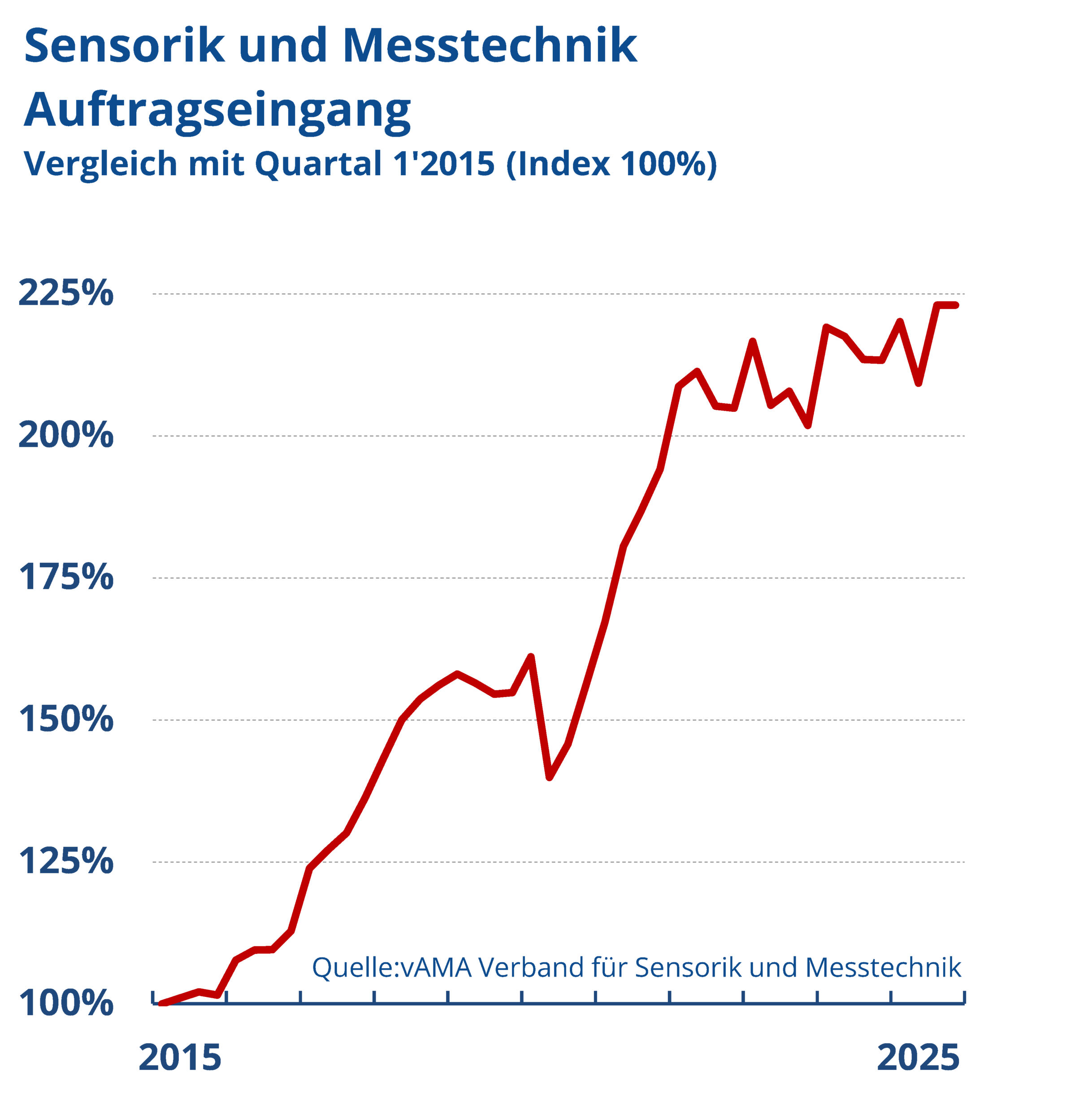 Sensorik und Messtechnik: Umsatz und Auftragseingang legen zu 3 Sensorik und Messtechnik: Umsatz und Auftragseingang legen zu