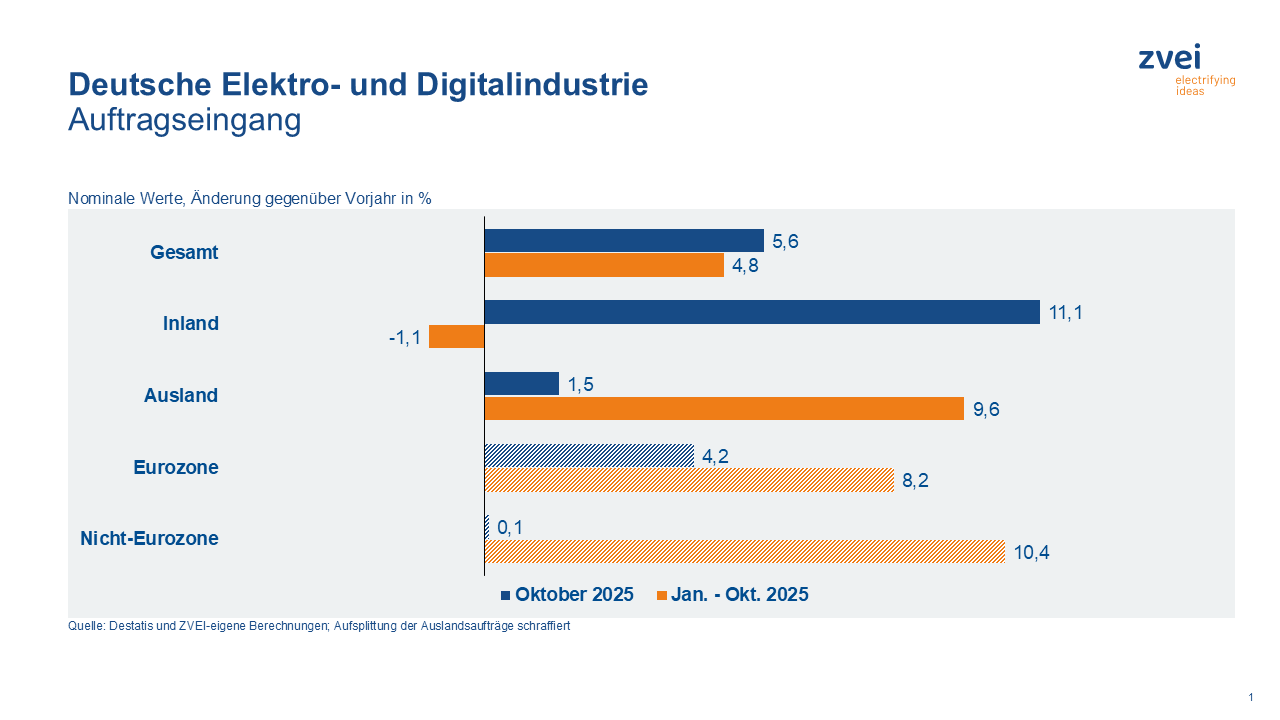 Elektro- und Digitalindustrie: Auch im Oktober mit Auftragsplus