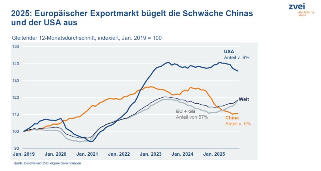 Elektro- und Digitalindustrie 2026 wieder mit Wachstum 1 ZVEI Exporte