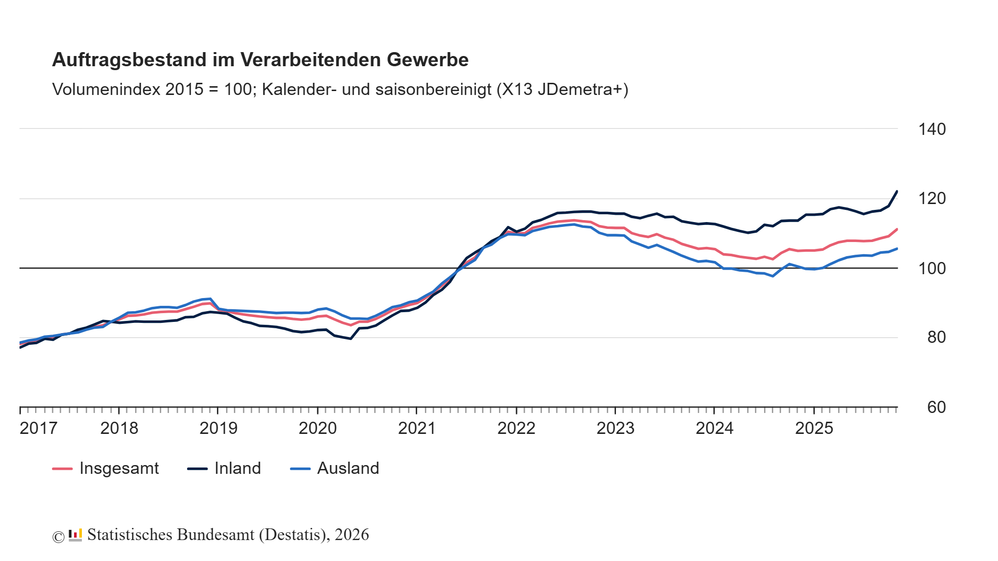 Auftragsbestand im Verarbeitenden Gewerbe im November 2025: +1,8% zum Vormonat