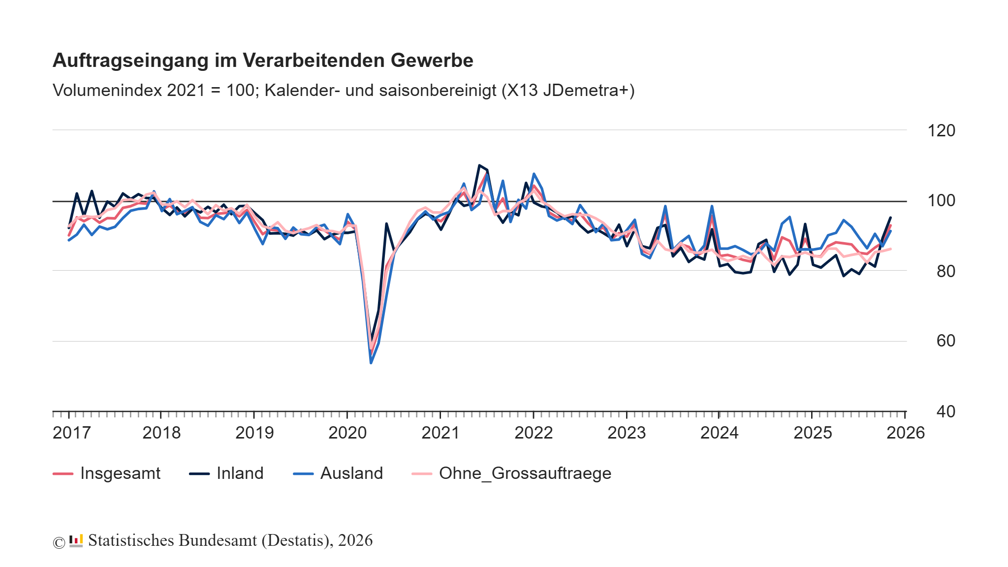 Auftragseingang im Verarbeitenden Gewerbe im November 2025: +5,6% zum Vormonat