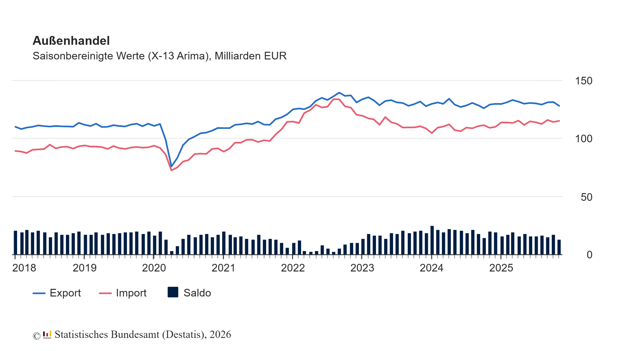 Exporte im November 2025: -2,5% zum Oktober 2025
