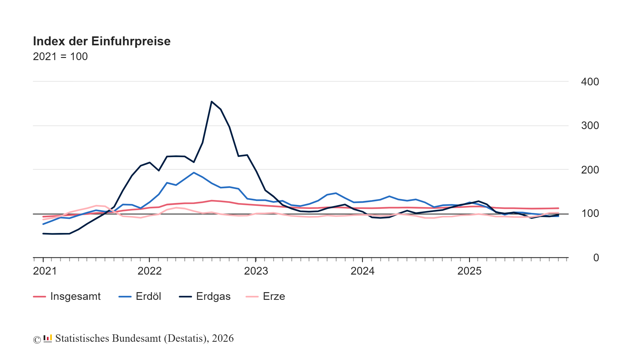 Importpreise im November 2025: -1,9% gegenüber November 2024