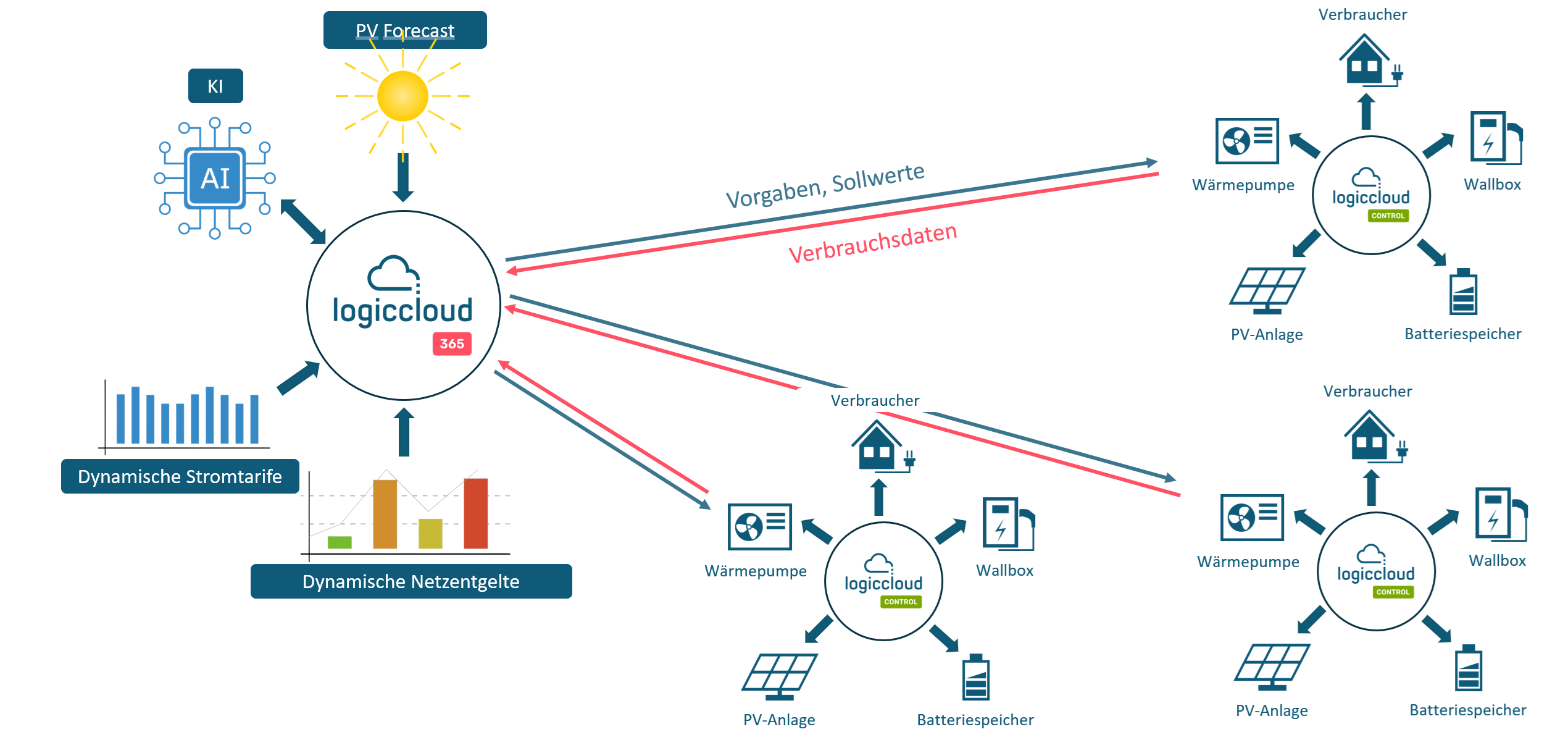 Programmierte Energieverteilung für den Fuhrpark