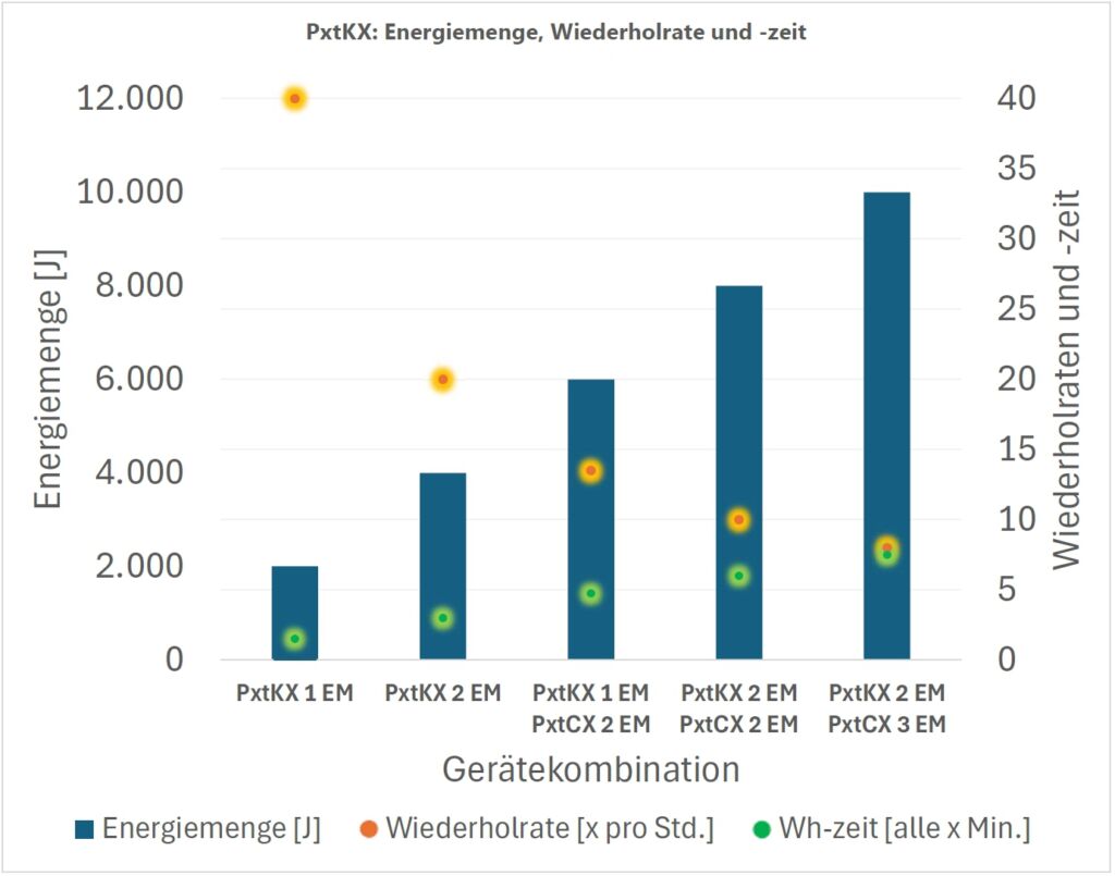 Wenn die Stromversorgung schwächelt 2 Die Energiemengen und Wiederholraten des aktiven Energiemanagementgeräts
und Kurzzeit-USV PxtKX.