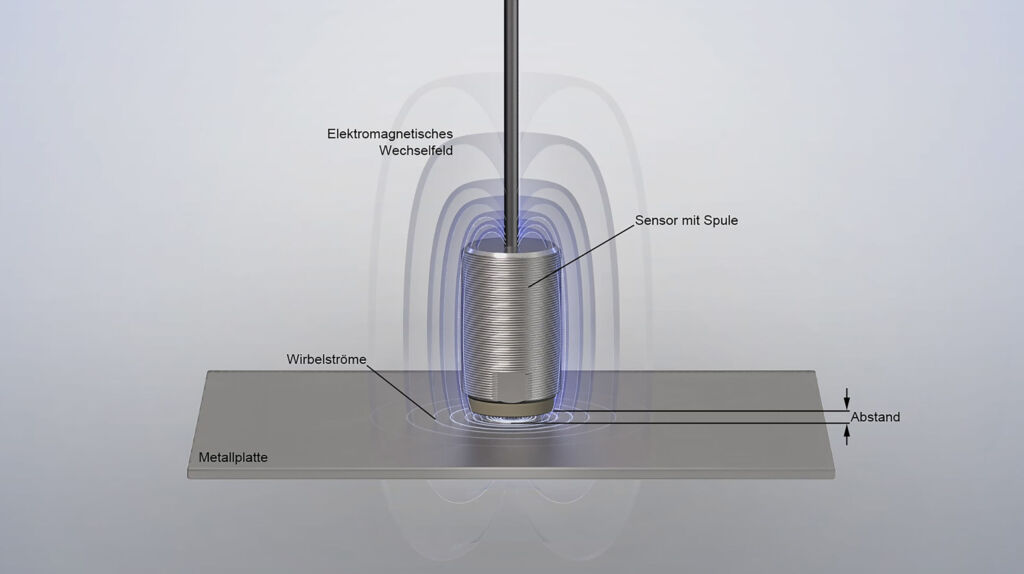 Heißes Eisen 3 Die Wirbelstrom-Messtechnik beruht auf dem Erzeugen eines hochfrequenten Wechselmagnetfeldes durch eine Spule im Sensor. Mit dem Messen der Impedanz- oder
Signaländerung lassen sich präzise Aussagen über die jeweiligen Messgrößen treffen.