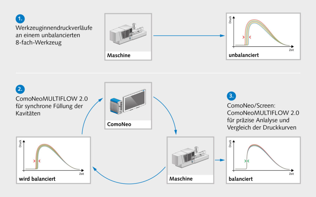 Qualität kann auch nachhaltig sein: Rezyklate im Kunststoffspritzguss 2 Ungleichmäßiges Fließverhalten beim Füllen von Mehrkavitätenwerkzeugen kann Qualitätseinbußen bei Rezyklatverarbeitung zusätzlich verstärken. Die Software ComoNeoMultiflow von Kistler balanciert das Füllverhalten in solchen Fällen aus.