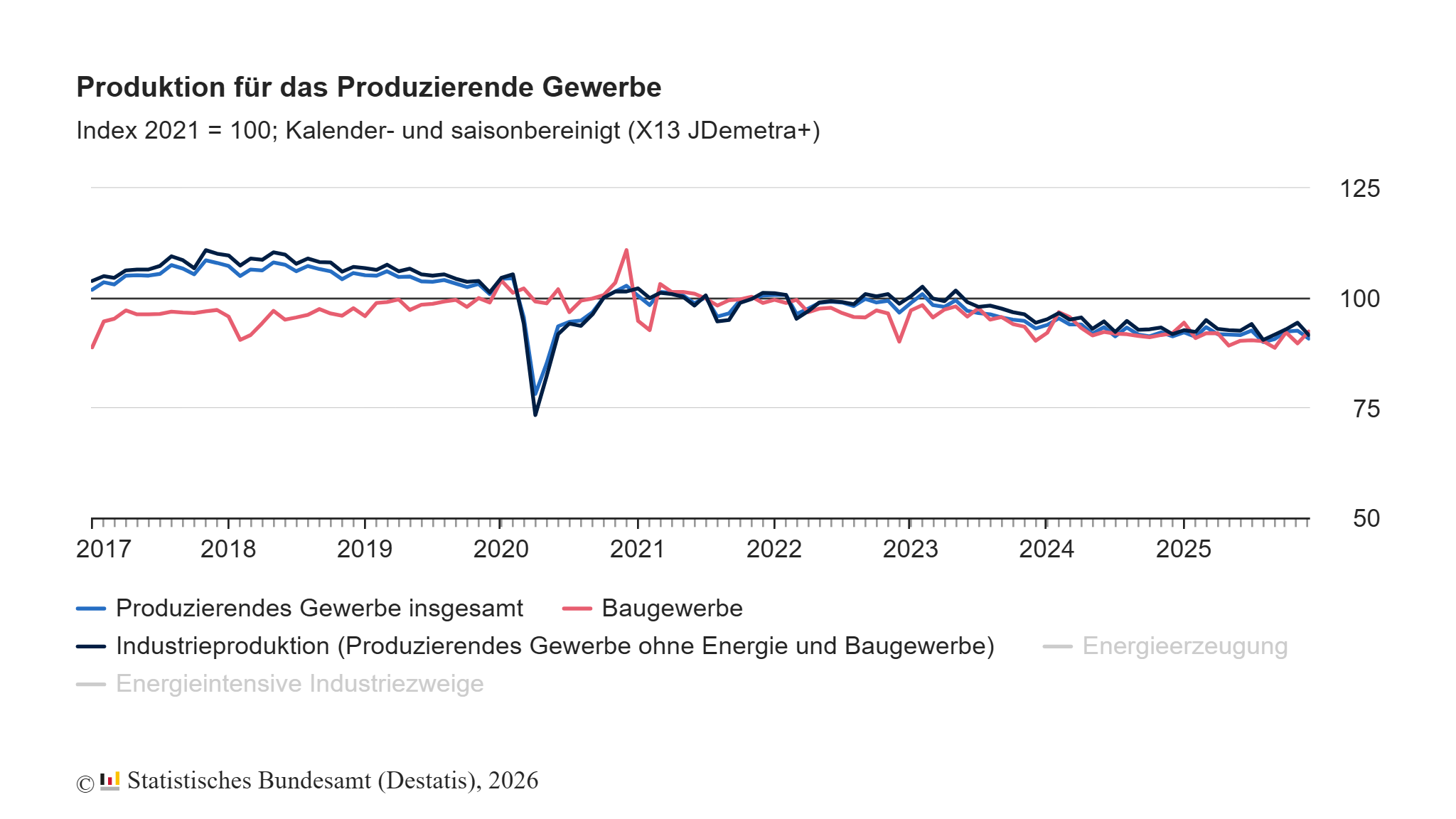 Produktion im Dezember 2025: -1,9% zum Vormonat