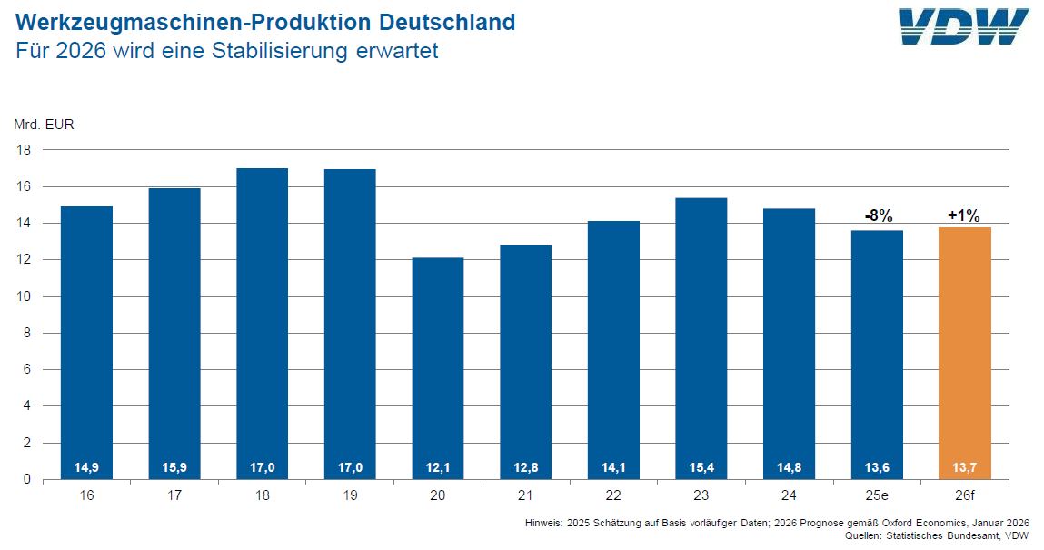 Aktueller Stand der deutschen Werkzeugmaschinenindustrie